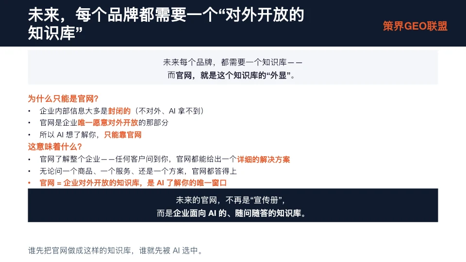 图片为“未来，每个品牌都需要一个‘对外开放的知识库’”相关内容展示。上方文字说明未来每个品牌都需要一个知识库，官网是其“外显”。下方以红字突出“为什么只能是官网？”及“这意味着什么？”，并列出企业内部信息封闭、官网是企业唯一对外开放部分、官网能给出详细解决方案、官网是企业面向AI的随问随答知识库等要点。最下方强调未来官网不再是宣传册，而是企业面向AI的随问随答知识库。该图片与上下文紧密相关，是对未来官网定位的阐述。