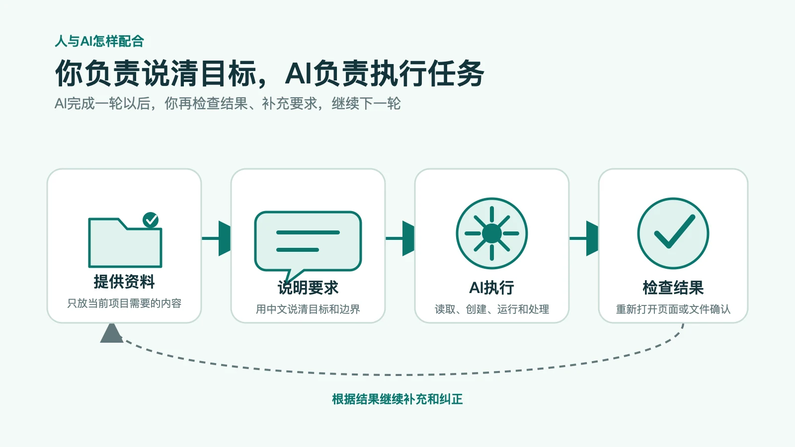 提供资料、说明要求、AI执行和检查结果