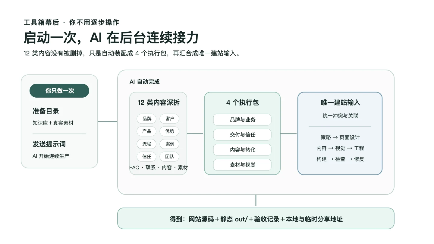 AI在后台接力完成资料整理、网站生产、构建、检查和修复