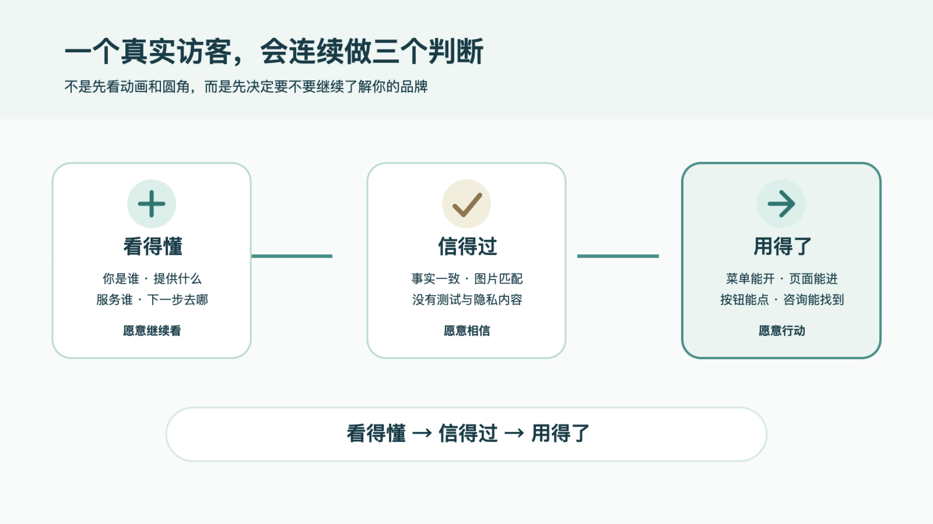 访客看网站的三条检查线:看得懂、信得过、用得了