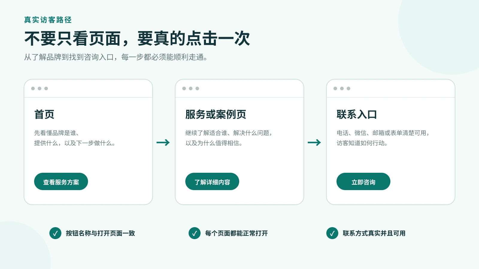 图片展示了真实访客路径,强调不要只看页面,要真的点击一次。从了解品牌到找到咨询入口,每一步都必须顺利走通。分为首页、服务或案例页、联系入口三个步骤,分别说明先看品牌是谁、提供什么及下一步做什么,继续了解适合谁、解决什么问题及为什么值得相信,电话、微信、邮箱或表单等联系方式真实可用,访客知如何行动。图片与上下文紧密相关,直观呈现了从品牌了解至咨询的完整流程。