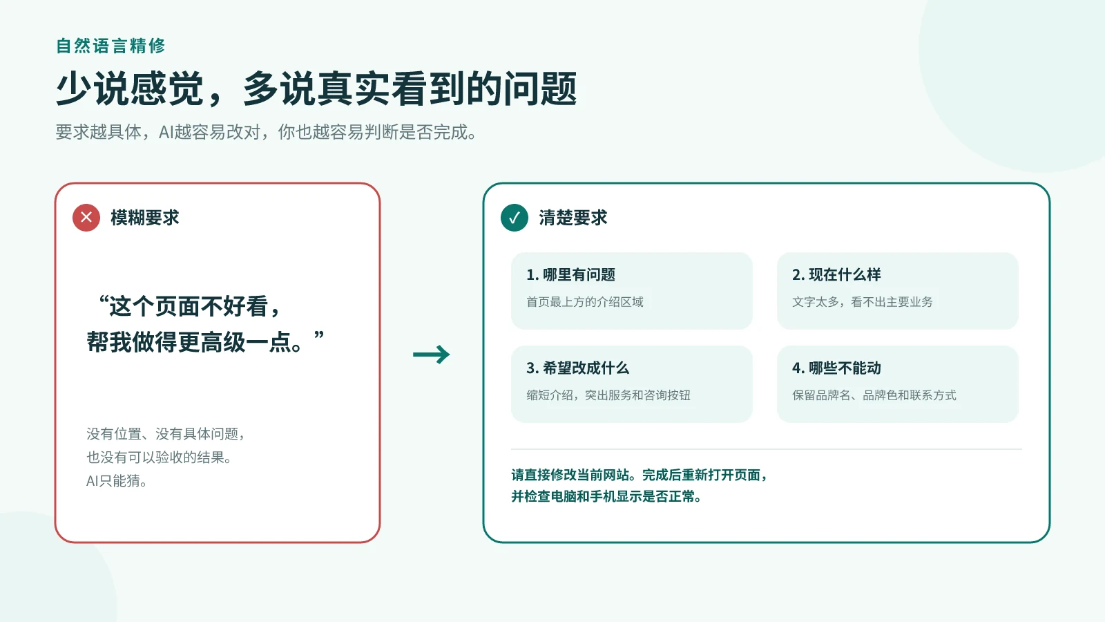 图片展示了模糊要求与清楚要求的对照。左侧红框内是模糊要求,即“这个页面不好看,帮我做得更高级一点”,指出没有位置、没有具体问题,也没有可以验收的结果,AI只能猜。右侧绿框内是清楚要求,包含4点:哪里有问题(首页最上方的介绍区域)、现在什么样(文字太多,看不出主要业务)、希望改成什么(缩短介绍,突出服务和咨询按钮)、哪些不能动(保留品牌名、品牌色和联系方式)。此图与上下文紧密相关,用于说明每次提出修改要求时应说清四件事,帮助AI准确理解修改需求。