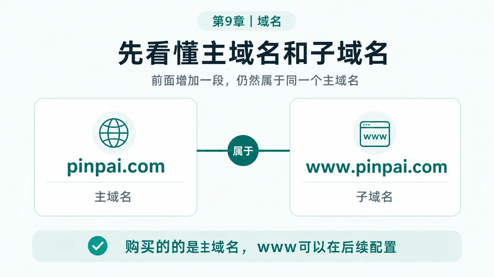 该图属于“阶段09｜正式发布官网：让客户真正访问你的品牌”文档中“二、购买域名”部分，配合域名购买步骤说明，用于辅助理解域名相关概念。图中明确标注“第9章｜域名”，核心内容为解释主域名与子域名的关系：左侧标注为“主域名”的“pinpai.com”，通过中间标有“属于”的箭头，连接右侧标注为“子域名”的“www.pinpai.com”，下方提示用户购买的是主域名，“www”可在后续配置。图中还给出了便于理解的域名相关图标，分别为对应主域名的地球样式图标，和对应子域名的含“www”字样的网页样式图标。