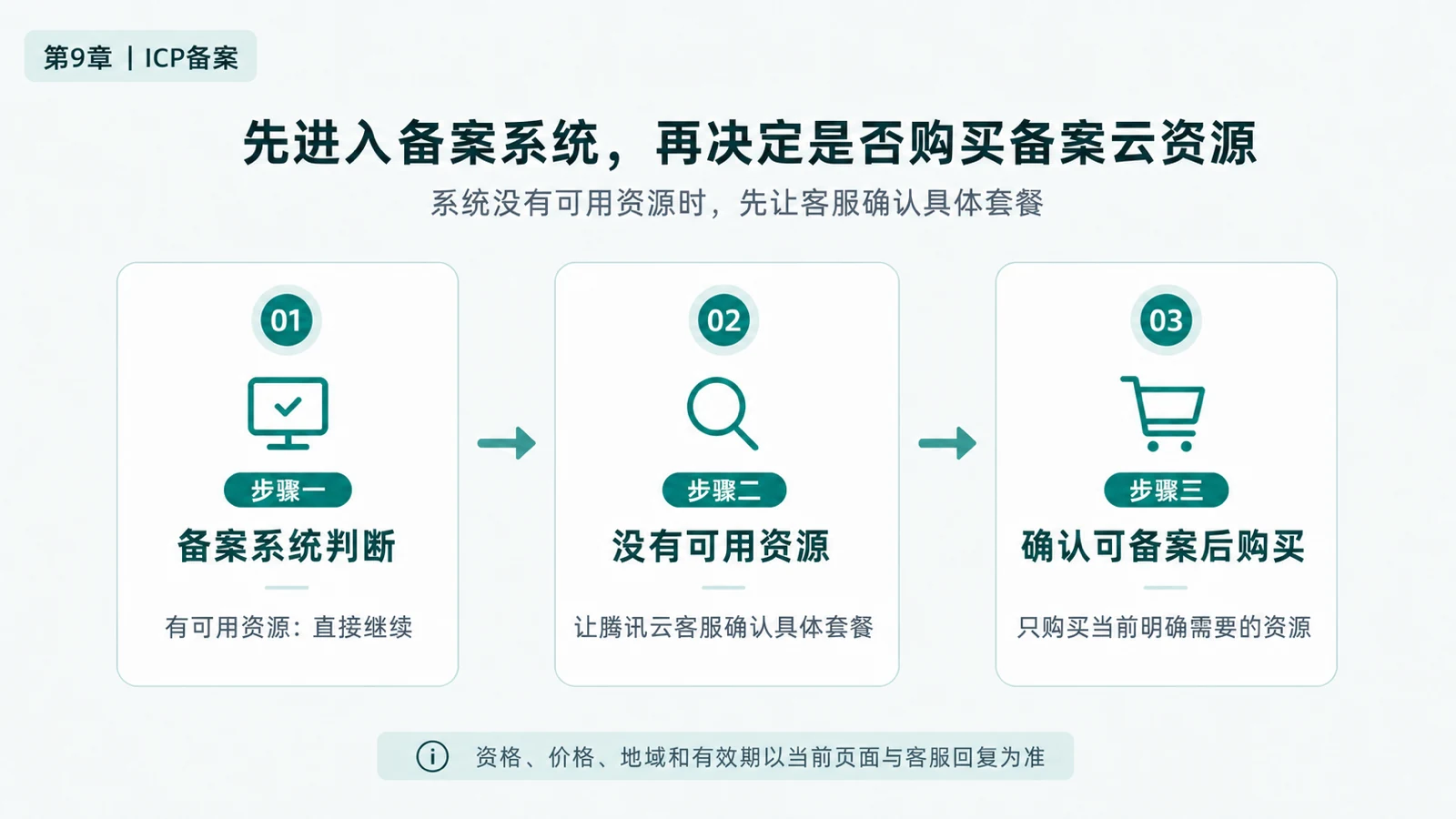 图片展示了办理ICP备案时先进入备案系统再决定是否购买备案云资源的步骤。步骤一为备案系统判断，有可用资源则直接继续；步骤二为没有可用资源时，需让腾讯云客服确认具体套餐；步骤三为确认可备案后购买，只购买当前明确需要的资源。图片与上下文紧密相关，直观呈现了办理ICP备案时的流程要点，帮助用户明确操作步骤。