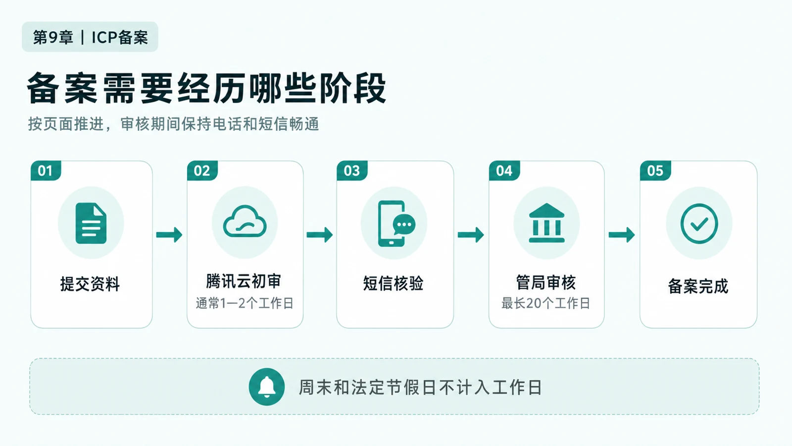图片展示了ICP备案需经历的五个阶段。第1阶段为提交资料；第2阶段是腾讯云初审，通常1 - 2个工作日；第3阶段为短信核验；第4阶段是管局审核，最长20个工作日；第5阶段是备案完成。图片下方还说明周末和法定节假日不计入工作日。该图与文档中办理ICP备案部分内容相关，直观呈现了备案流程，帮助用户了解备案期间需注意的事项。