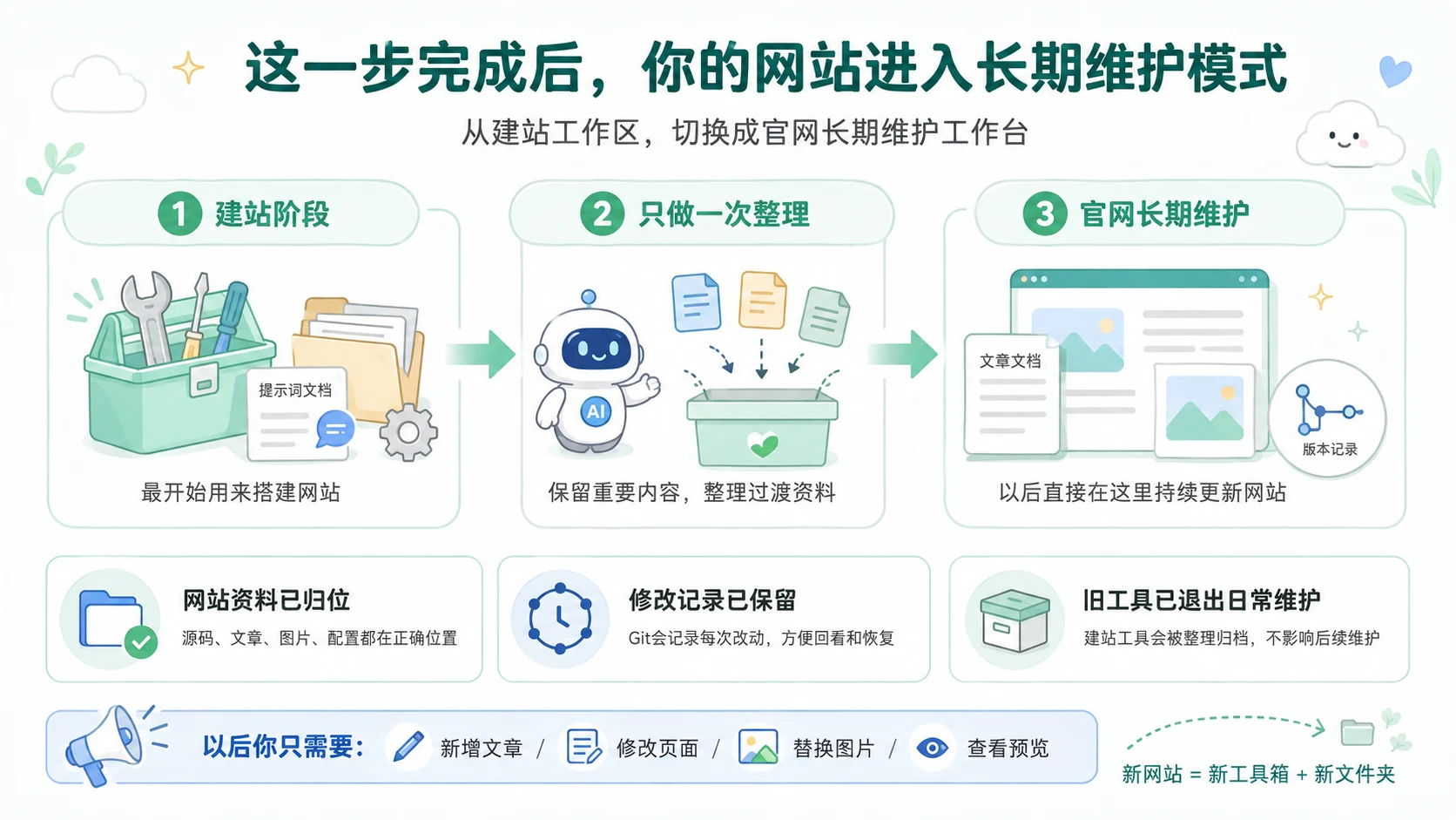 这张图片配合文档内容，展示了官网从建站工作区切换为长期维护工作台的完整流程。流程分为三个阶段：第一阶段是建站阶段，对应文档提及的初始AI建站工作区，这一步会完成网站搭建；第二阶段是只做一次整理，对应文档提到的将原工作空间转为官网维护工作台的操作，此阶段会保留网站源码、内容等核心资料，整理退出建站阶段的工具、提示词等过渡资料；第三阶段是官网长期维护，后续可直接在对应界面持续更新网站，同时还有资料已归位、修改记录保留、旧工具退出维护等配套说明，明确后续维护可进行新增文章、修改页面等操作，契合文档说明的长期维护模式设置后的使用场景。