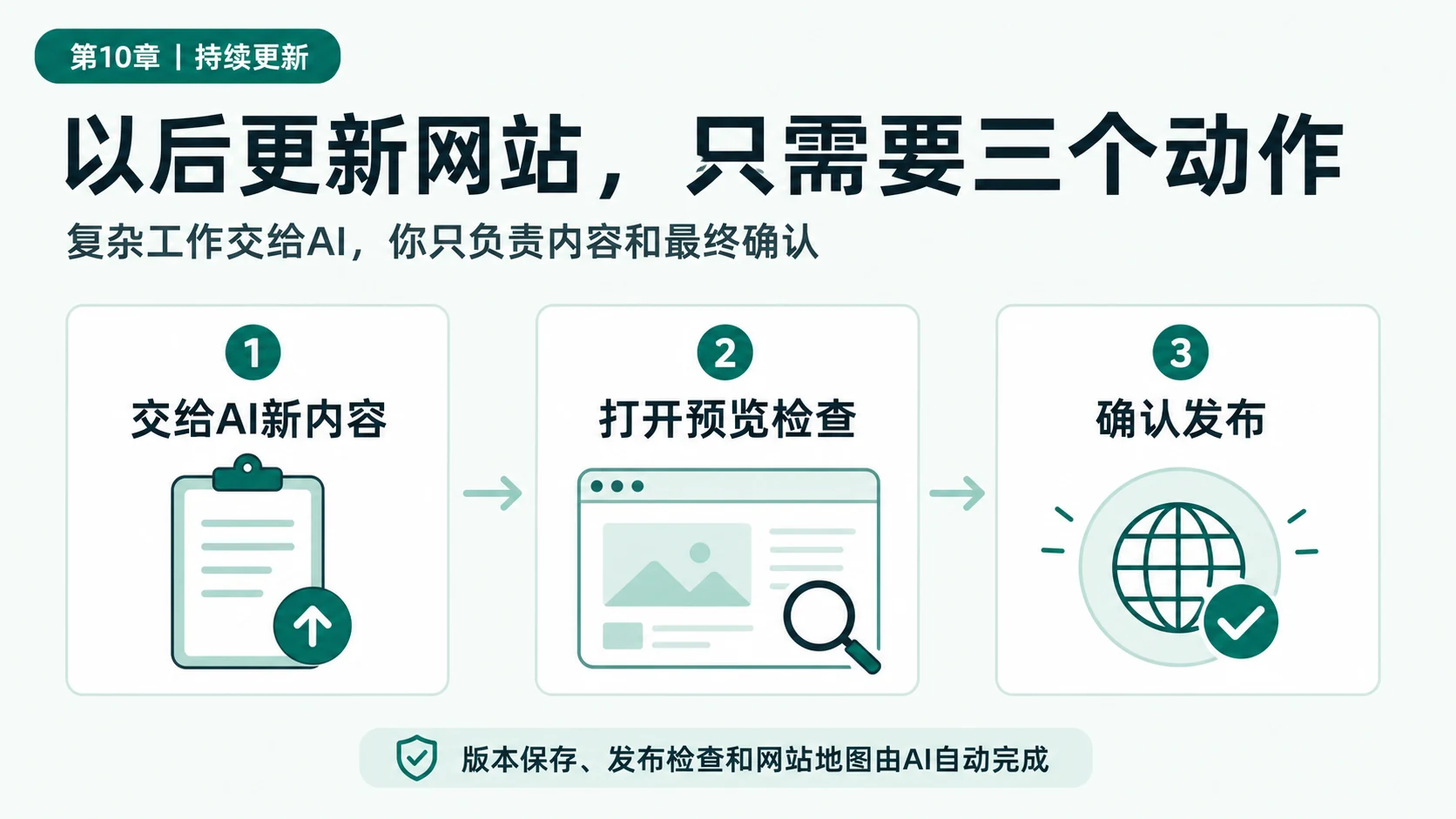 以后更新网站，只需要三个动作