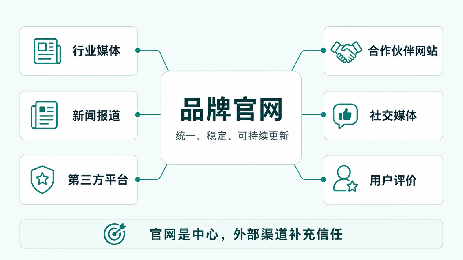 官网是中心，外部公开渠道补充信任