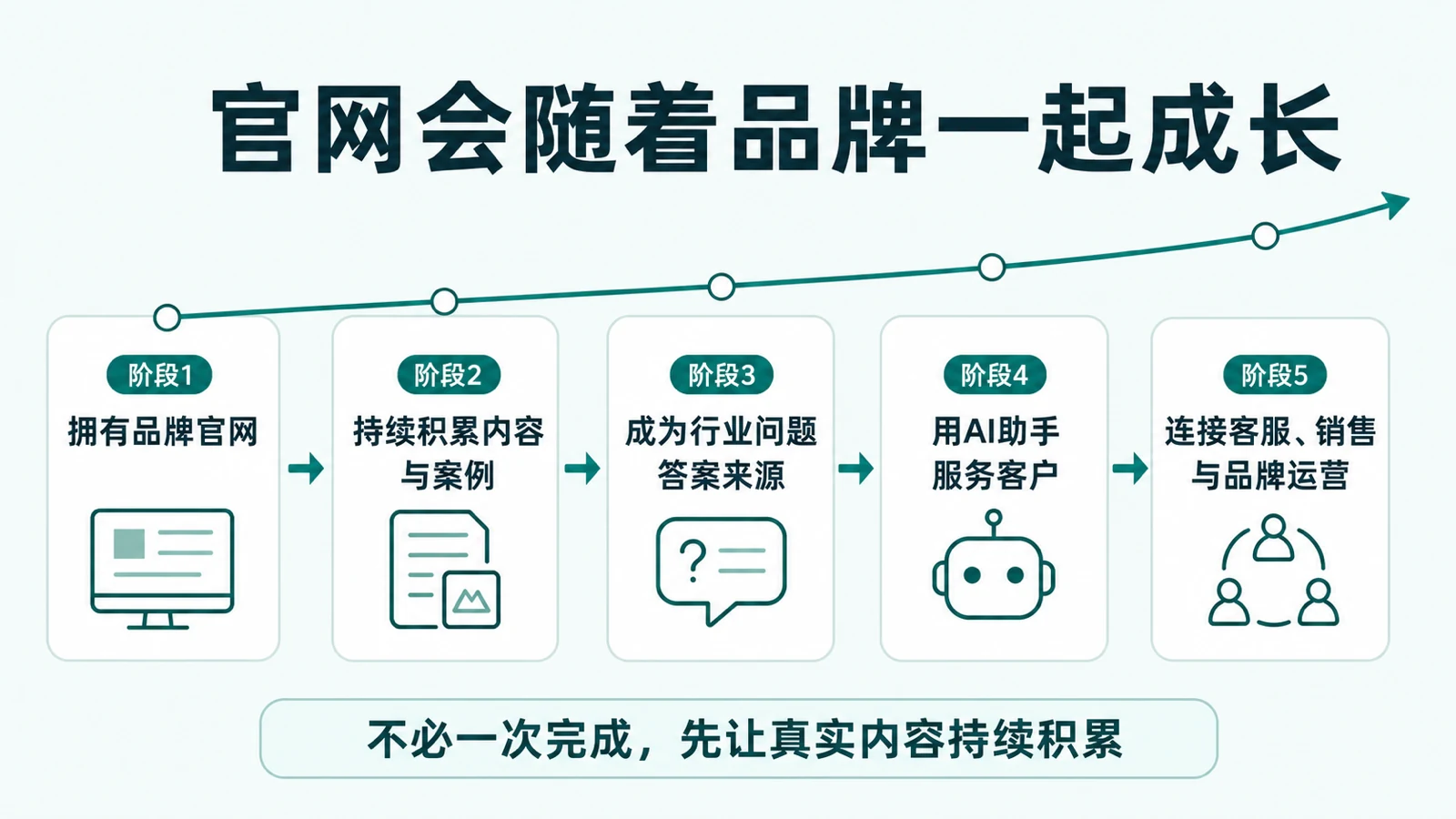 官网会随着品牌一起成长